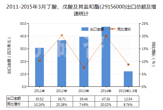 2011-2015年3月丁酸、戊酸及其鹽和酯(29156000)出口總額及增速統(tǒng)計